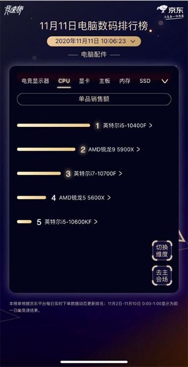 京東11.11 AOC、華碩、三星競逐電腦配件頭把交椅，推動計算機軟硬件及配件市場增長